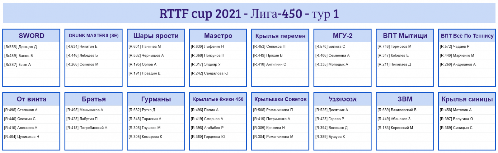 результаты турнира Лига - 450! 1-й тур RTTF cup 2021
